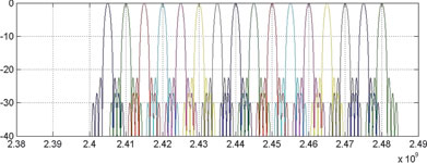 Figure 1. IEEE 802.15.4 channel spacing
